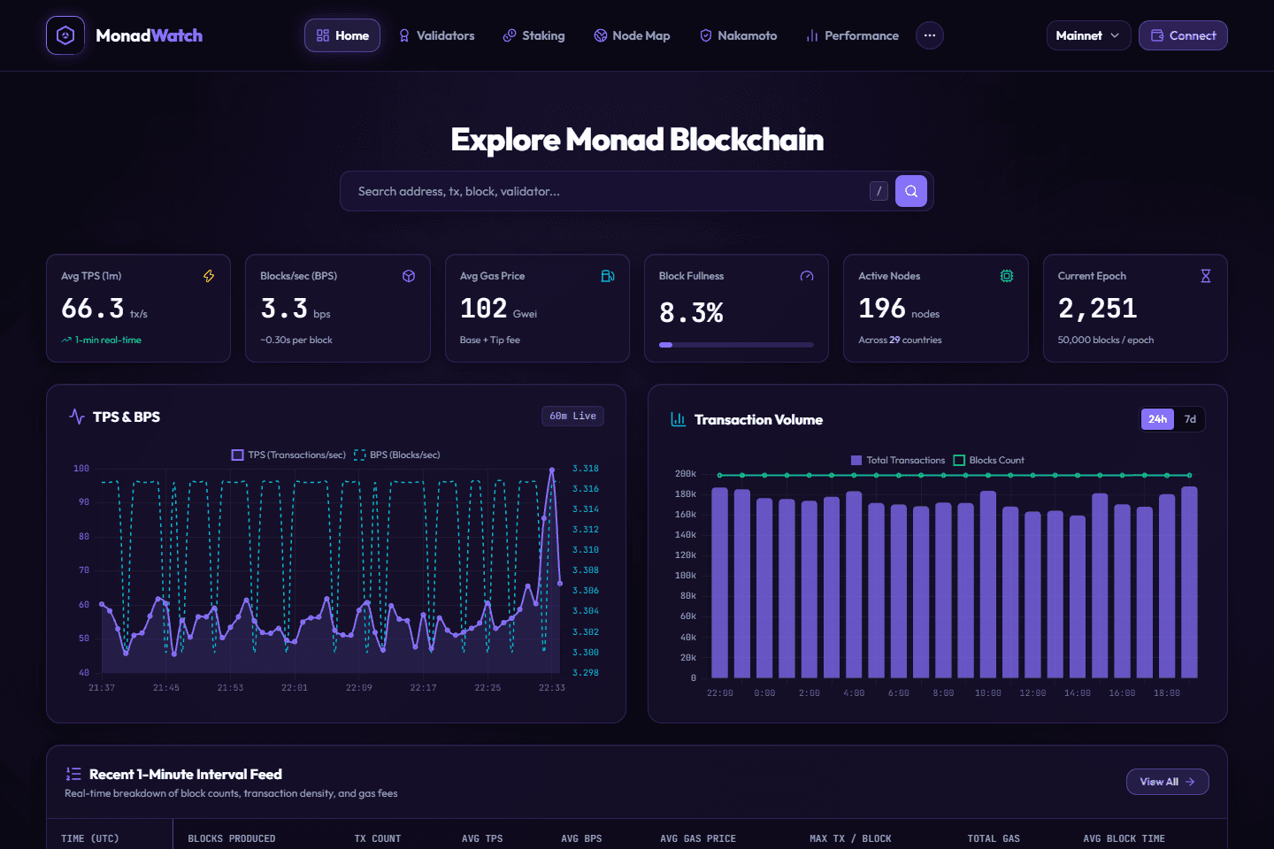 Monad Watch dashboard showing network metrics, TPS, and transaction volume
